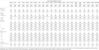 Are Social Relationships an Underestimated Resource for Mental Health in Persons Experiencing Physical Disability? Observational Evidence From 22 Countries